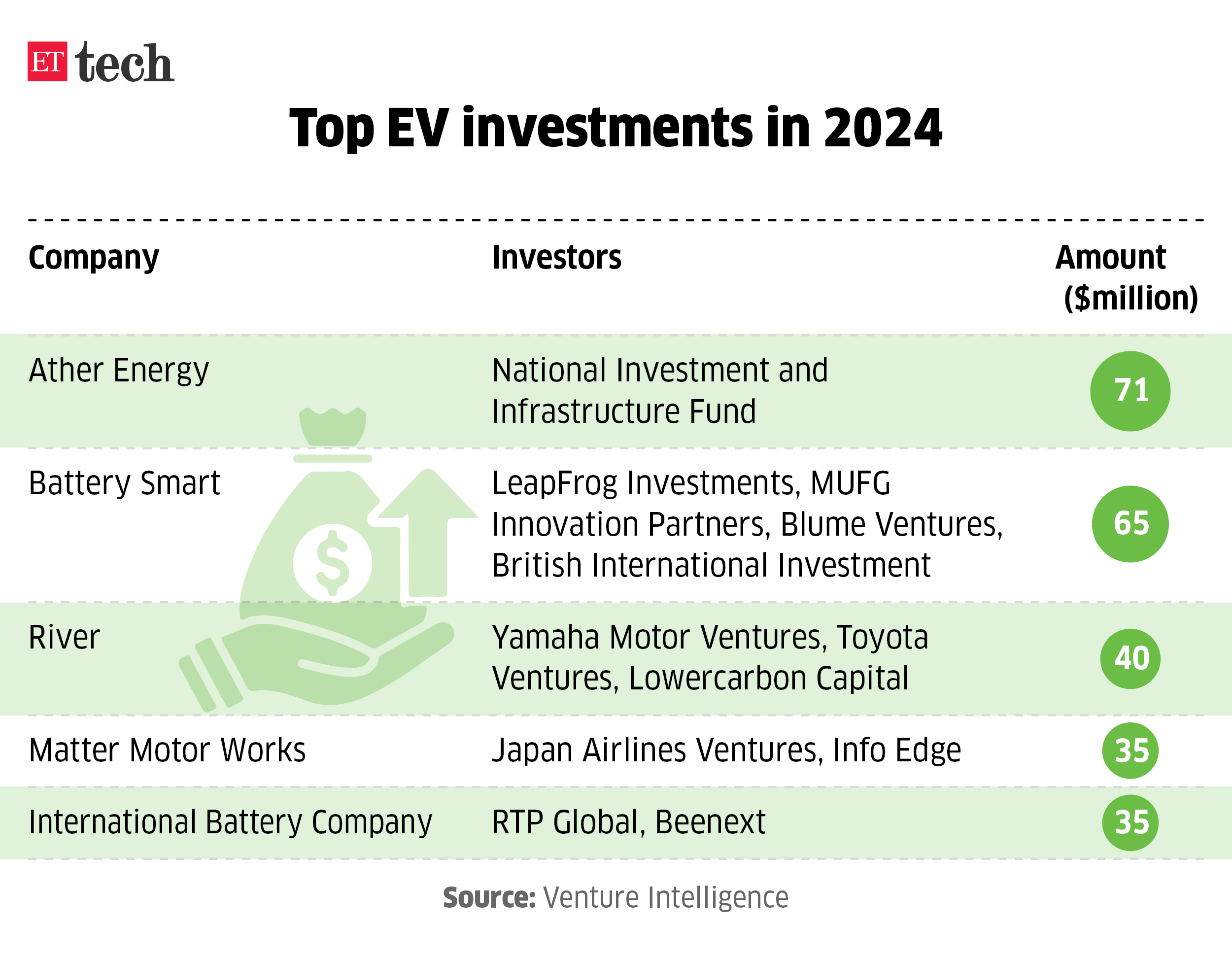 Top investments for the year